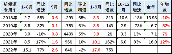 新能源(yuan)車市分析：乘用車(che)年累增速保持高(gāo)位 專用車銷量超(chao)強