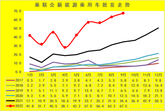新能源(yuán)車市分析：乘用車(chē)年累增速保持高(gāo)位 專用車銷量超(chao)強